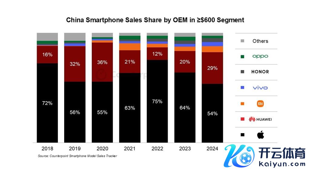 2018~2024 年 600 好意思元以上价位，中国智高手机品牌占比