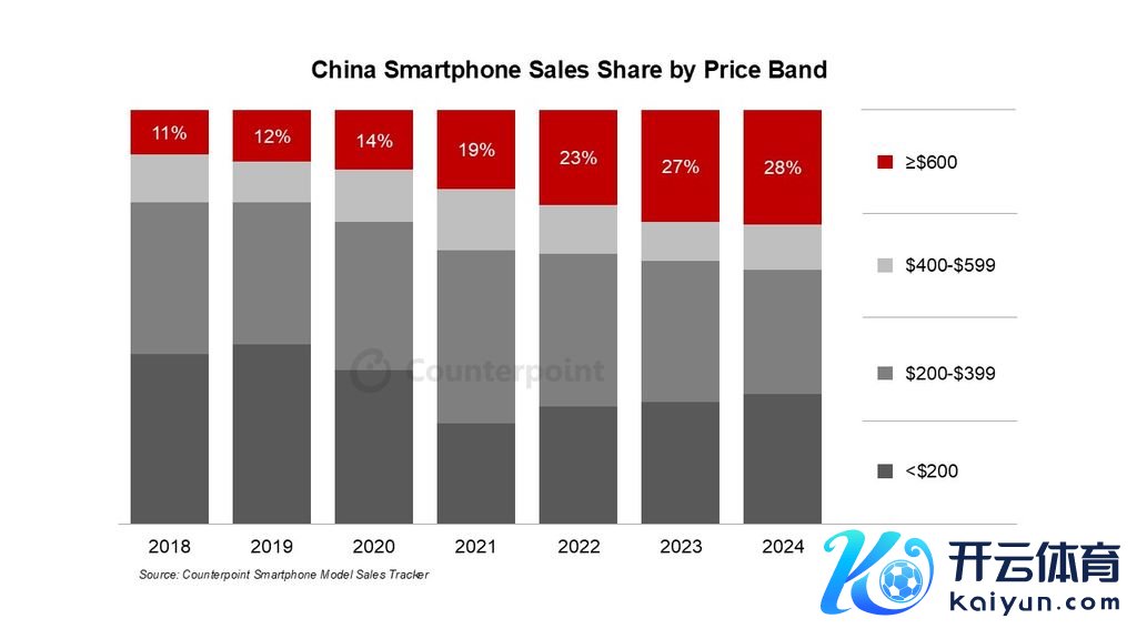 2018~2024 年中国智高手机价钱段占比